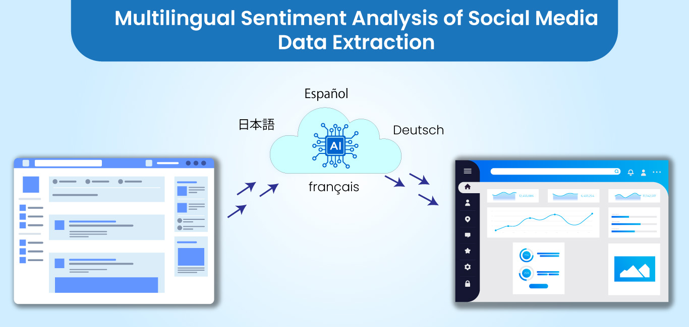 Multilingual Sentiment Analysis of Social Media Data Extraction – Case Study