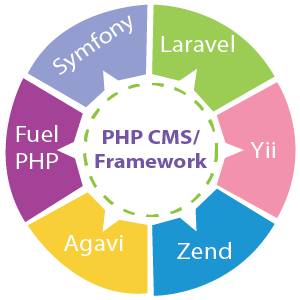 Customized PHP CMS and Framework Development Services