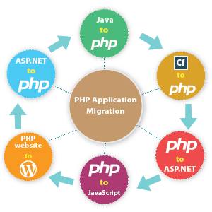 PHP Application Migration Services