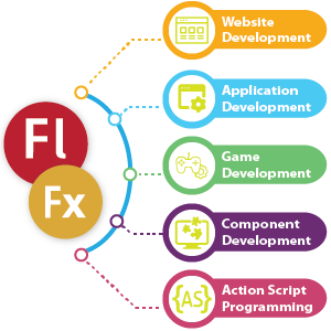 PHP Integration with Flash user interface, PHP Integration with Flex user interface