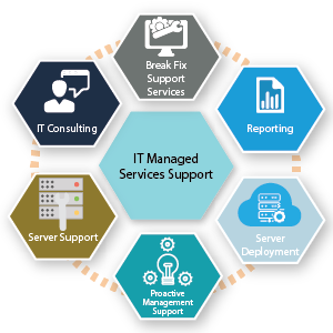 IT managed services support, IT consulting